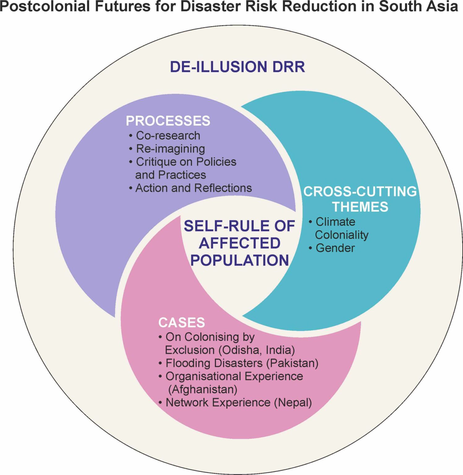 Postcolonial Futures for Disaster Risk Reduction in South Asia - The ...